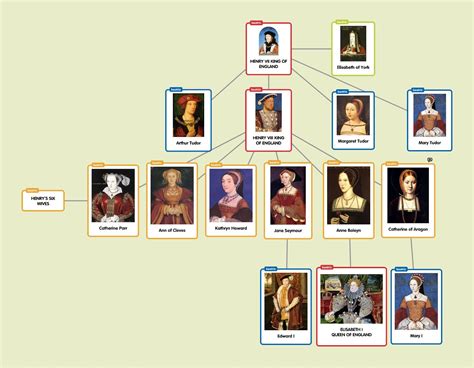 queens of tudor family tree